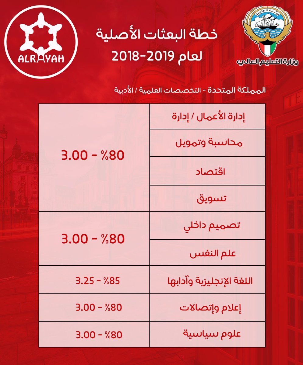 AlRayahUK_IE's tweet photo. تخصصات خطة البعثات الأصلية الخاصة بوزارة التعليم العالي لعام 2018/2019 

https://t.co/85br69ZYn8

* يبدأ التسجيل بتاريخ 9/6/2018 وينتهي بتاريخ 26/6/2018
 #NUKS https://t.co/rWssPuTwVD