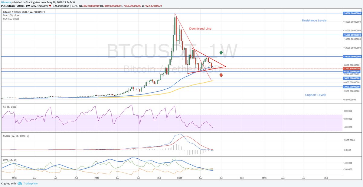 thedlavrov's tweet photo. #Bitcoin market overview based on the weekly chart. The price is at a very important zone. Price action and signals in this zone will provide us ideas about further market movements. Please, read and comment here https://t.co/zs8C8cHh9K $BTCUSD $BTC https://t.co/zHhaXUbPAi