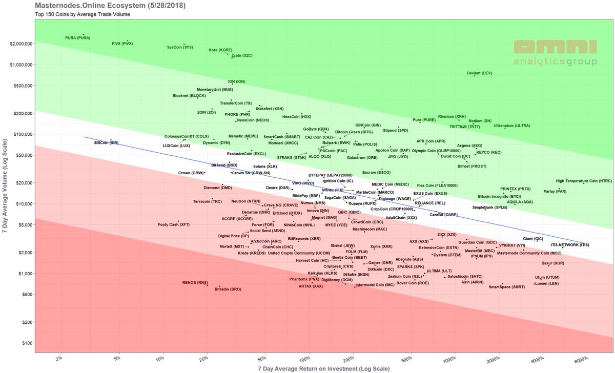 OmniAnalytics's tweet photo. Follow-up analysis inspired by @BrianDColwell's comments on assessing the risk of #masternodes after adjusting for liquidity. At each value of ROI, we can identify coins with above or below average liquidity wrt its cohort. TLDR: Above the line is good. #cryptoeconomics #fintech https://t.co/VkAUK6CRs6