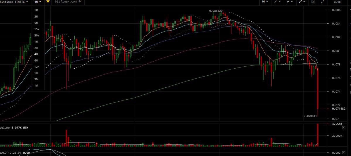 Crypto_McDuck's tweet photo. #EOS just liquidated a large % of it’s $ETH it took in from it’s #ICO. #Ethereum https://t.co/Fa2JAPYPnB