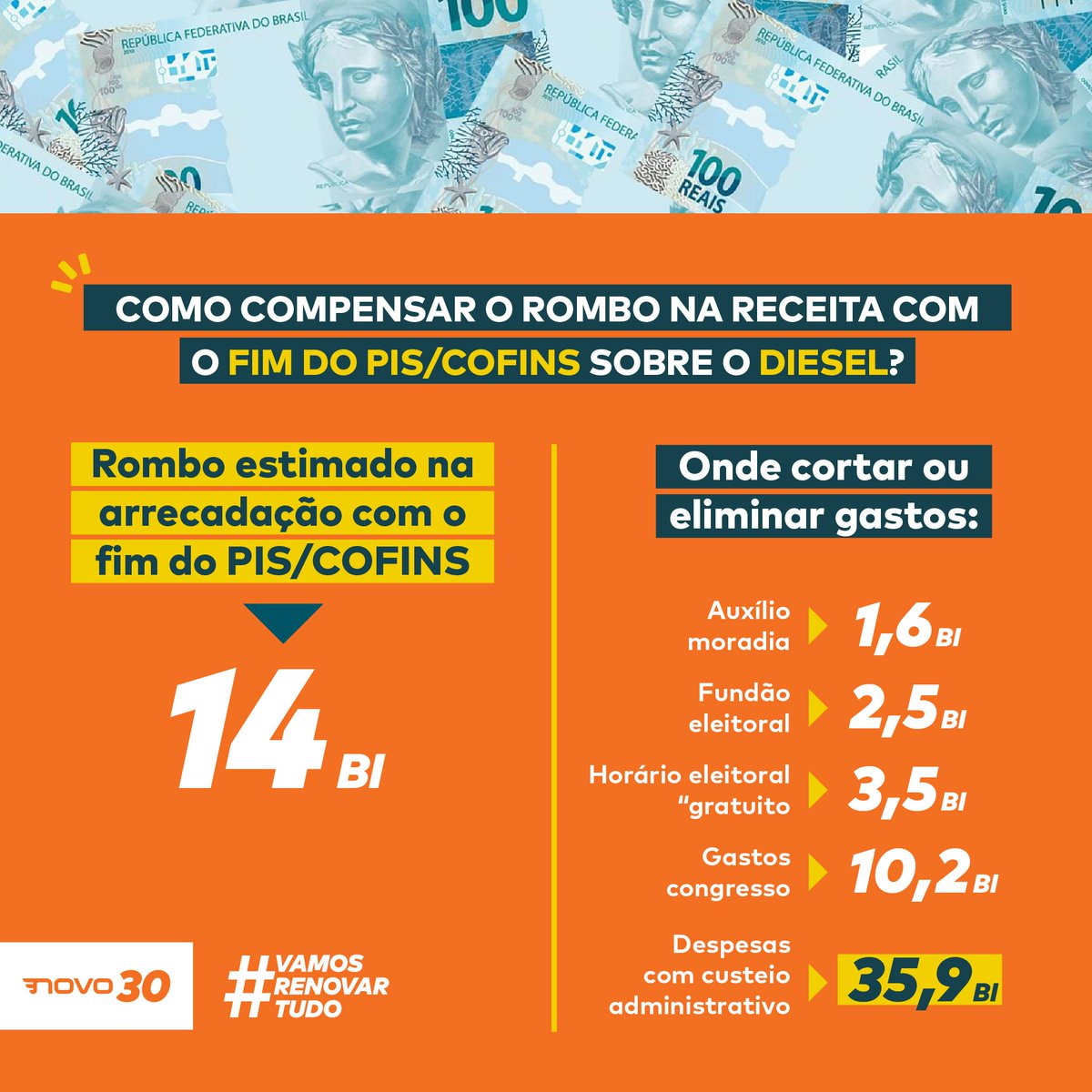 partidonovo30's tweet image. A solução passa pelos cortes nos gastos, privilégios e dos monopólios estatais. Só assim será possível a redução dos impostos, sem que se precise sacrificar a população. Essa reforma não virá da velha política.  #VamosRenovarTudo