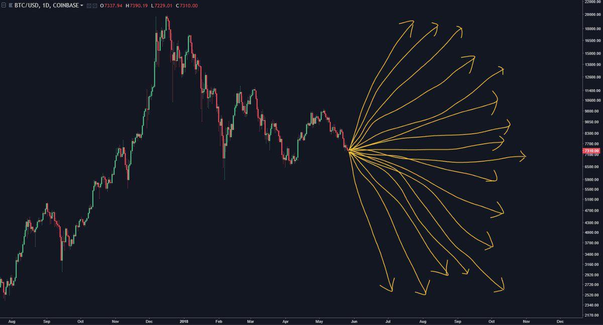 0x311008's tweet photo. Potential $BTC scenarios for the next weeks after a thorough analysis https://t.co/r3Ebd1DT6r