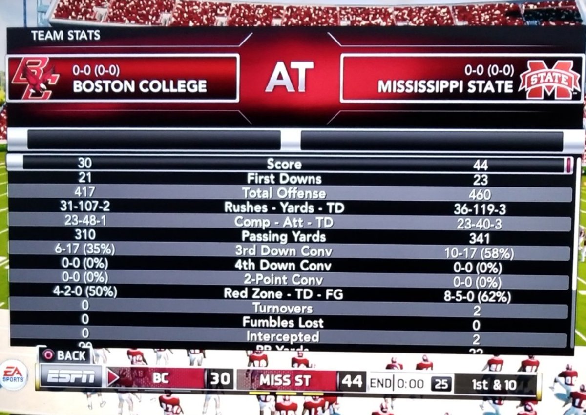 NCAAFNation247's tweet photo. #2014CFBVideoGameTournament 

(6) Mississippi State 44
(11) Boston College 30
Final Score

#RoundOf64 
#BracketA 

QB Nick Fitzgerald (MSU) 23-40 341 yards 3 TDs 2 INTs, 46 Rushing Yards 2 TDs https://t.co/bHDBkSs8XN