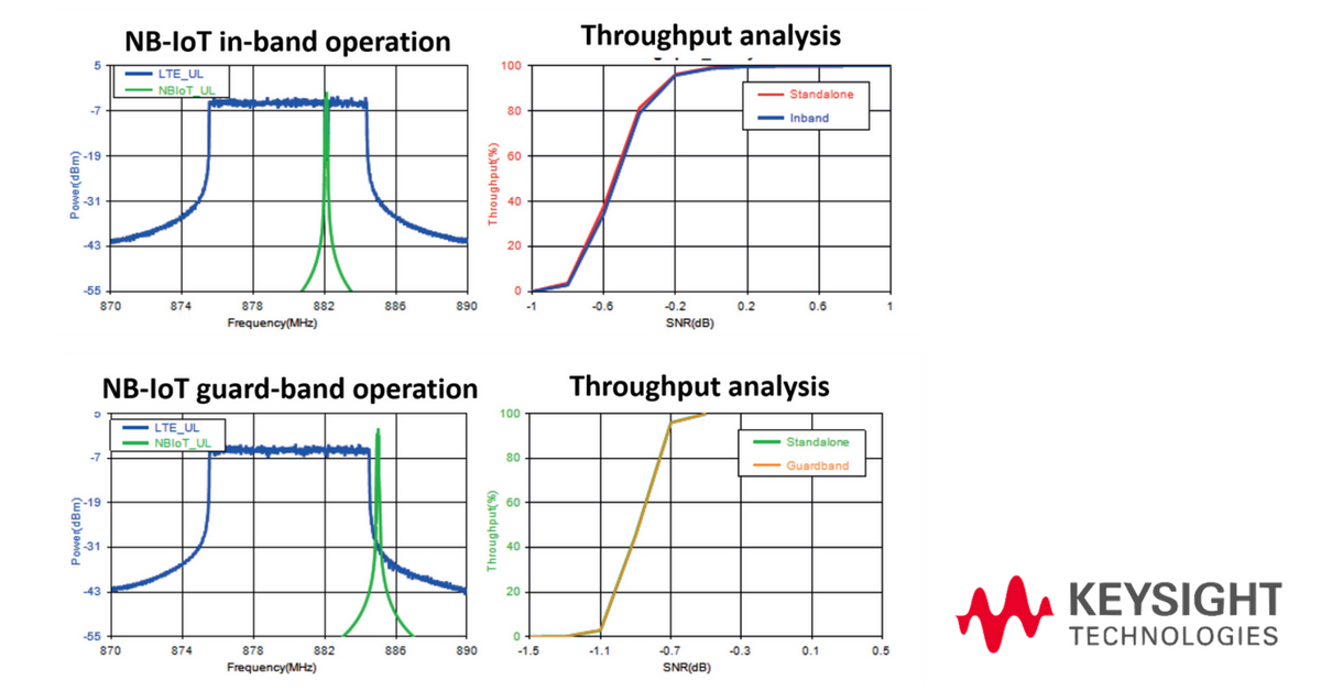 Keysight's tweet photo. Cellular #IoT standards like NB-IoT have reduced performance requirements, but precise design targets. Download Keysight’s #SystemVue application note to better understand the NB-IoT physical layer and simulation of its coexistence with #LTE. https://t.co/ZQ3iGizH3R https://t.co/7WyBeb8Zn2