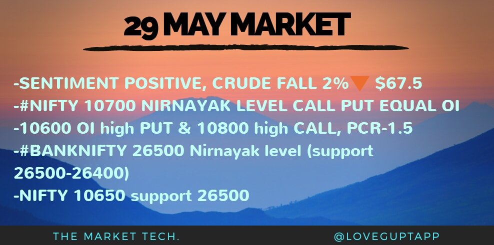 Love Gupta (@loveguptapp) on Twitter photo #29MAY_MARKET
#nifty - 10600 high PUT OI , PCR-1.5
Support zone 10650-600
RESISTANCE 10750
#BANKNIFTY 26500-400 HIGH PUT OI
SUPPORT ZONE 26500-400
RESISTANCE 26700-800
<a href="/TMarketTech/">The Market Tech</a> #29MAY_MARKET
#nifty - 10600 high PUT OI , PCR-1.5
Support zone 10650-600
RESISTANCE 10750
#BANKNIFTY 26500-400 HIGH PUT OI
SUPPORT ZONE 26500-400
RESISTANCE 26700-800
<a href="/TMarketTech/">The Market Tech</a>