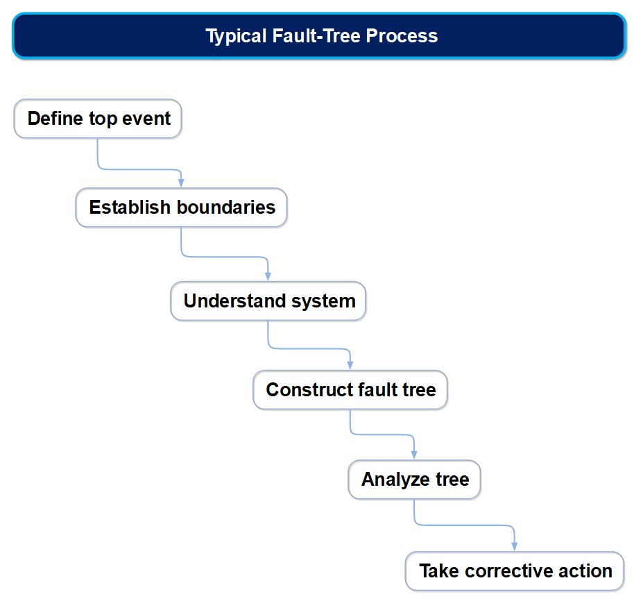 MindMapper's tweet image. Typical fault-tree process #faulttree #faulttreeanalysis #rootcause @biggerplate bit.ly/2IUpA4F