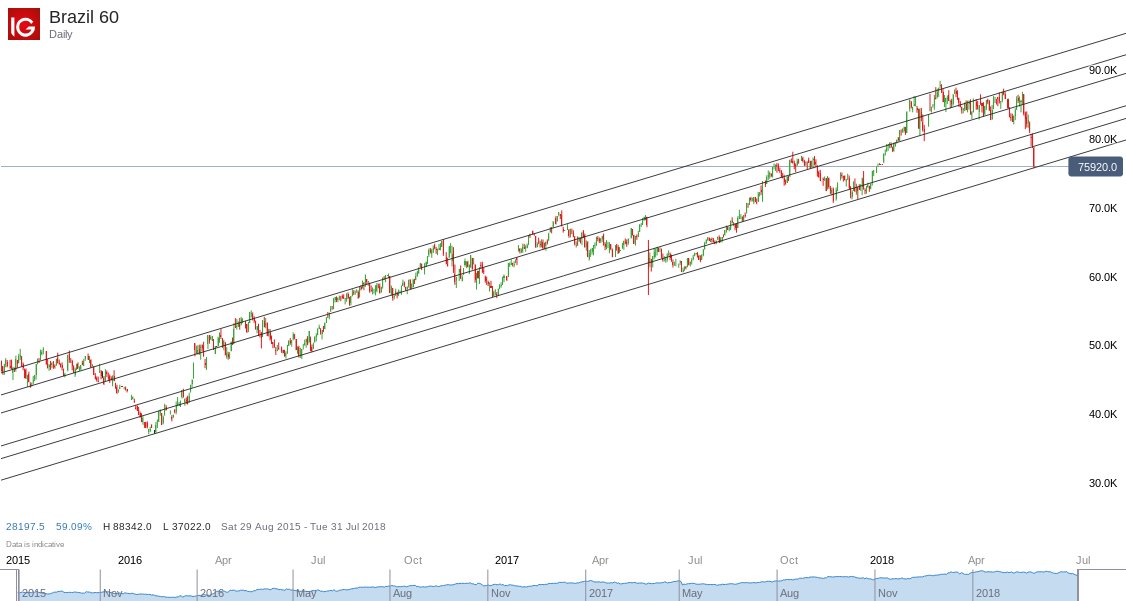 BANGONtrader's tweet photo. #BRAZIL60 PREVAILING DIAGONAL #MULTIDIAGONALS #Brazil #BRICS #BRICS2018 #USD #IBZL https://t.co/fAWFLA5xnx