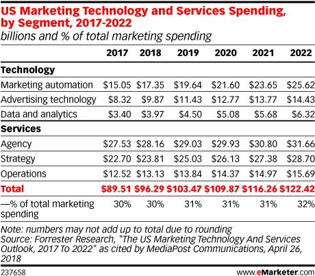 US #marketers are planning to increase their investment in marketing technology by 27% over the next four years, spending more than $122 billion on marketing tech by 2022. More via <a href="/forrester/">Forrester</a> + <a href="/eMarketer/">EMARKETER</a>: bit.ly/2kdURF8 #martech