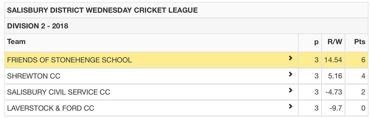 Salisbury T20 League tweet media
