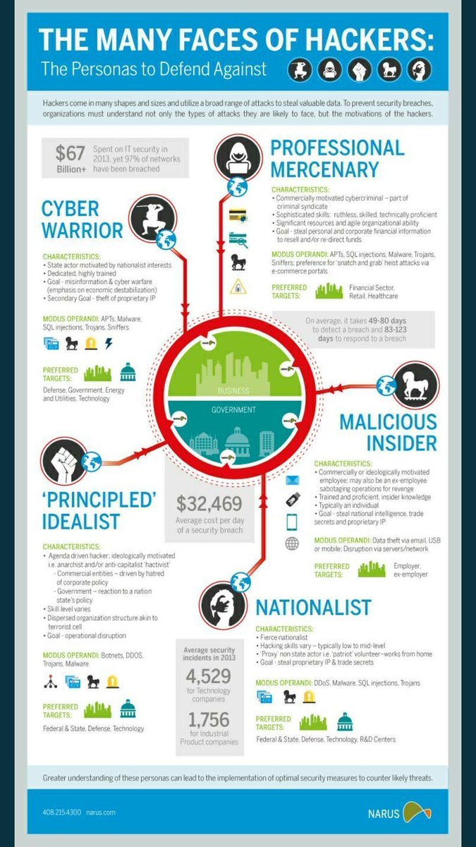RPuettner's tweet image. The Many Faces Of #Hackers #infosec #CyberSecurity #CyberAttack #SMM #cybercrime RT @fisher85m #disruption #databreach #fintech #Malware