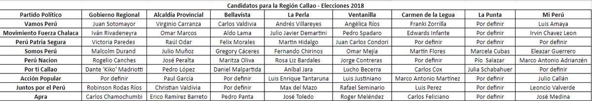 martinhidalgo's tweet photo. Si leíste ayer mi nota sobre los candidatos al Gobierno Regional y a la Alcaldía Provincial del #Callao, acá te dejo un archivo donde iré actualizando los nombres de los candidatos distritales. https://t.co/t9Oq7STcTg #ERM2018 https://t.co/OzdQZD1grZ