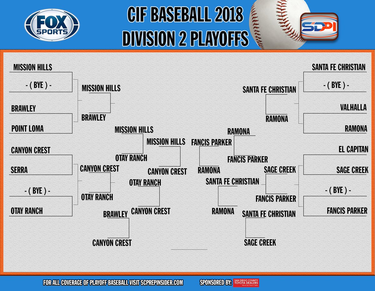 Here is the updated <a href="/cifsds/">CIF-SDS</a> Division 2 baseball playoff bracket ⚾️ games will be played tomorrow and Wednesday if need be.