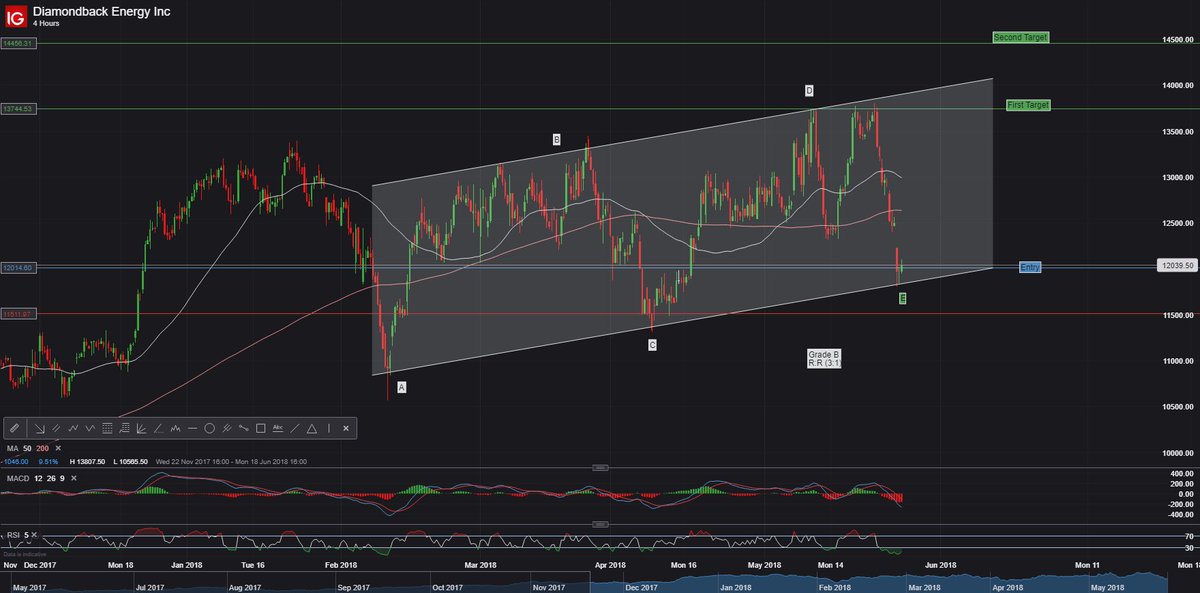 DeepzDUBSingh's tweet photo. Nice Swing Trade setup supported by the hammer reversal also has a potential of a 15% profit margin recent sell of could be an ideal time to buy will look to get into $fang #Diamondbackenergy #Oil #Stock #Swingtrade #investor #trading https://t.co/Fol2CghrNo