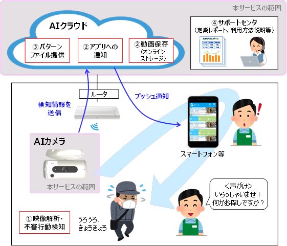 不破雷蔵 ガベージニュース 万引き防止aiサービス Aiガードマン の提供について Aiを活用した防犯システムを提供するアースアイズとntt東日本が業務提携 Ntt東 T Co 8ejuc4eume こんなところにもいらすとやさん