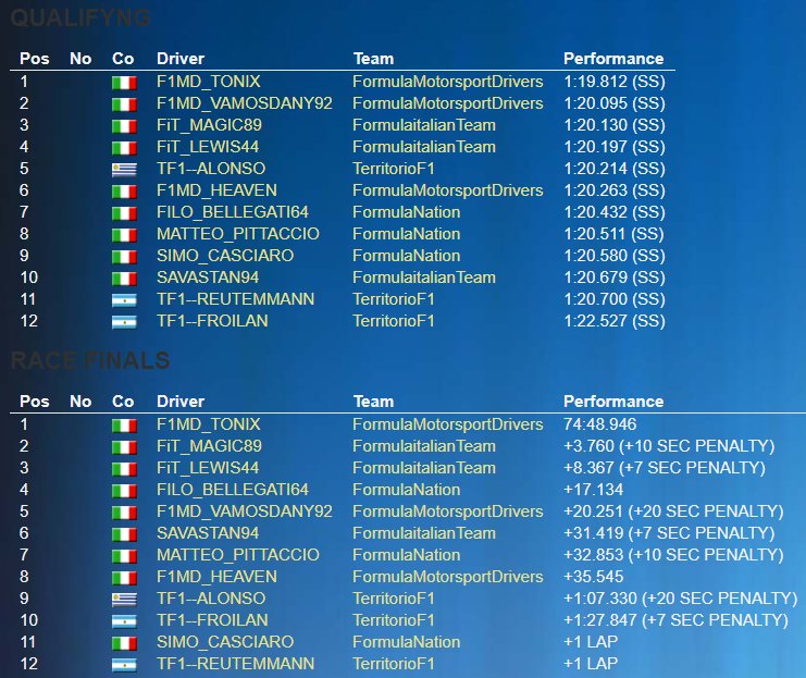 FormulaeuropeFE's tweet photo. #FECL2018 @Autodromo_Monza Official Results Race 1 #FEFinals: @Official_FMD @territoriof1 @F1Italianteam #F1Nation @matteopittaccio. Congrats @TonixFMD P1 #Magic89 P2 #Lewis44 P3 👏👏👏 https://t.co/xZ9v5AzELt