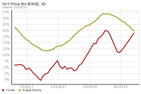 RewithDes's tweet image. Year-over-Year Price is a great, big picture indicator of where the market is. Want to... facebook.com/53226643692083…