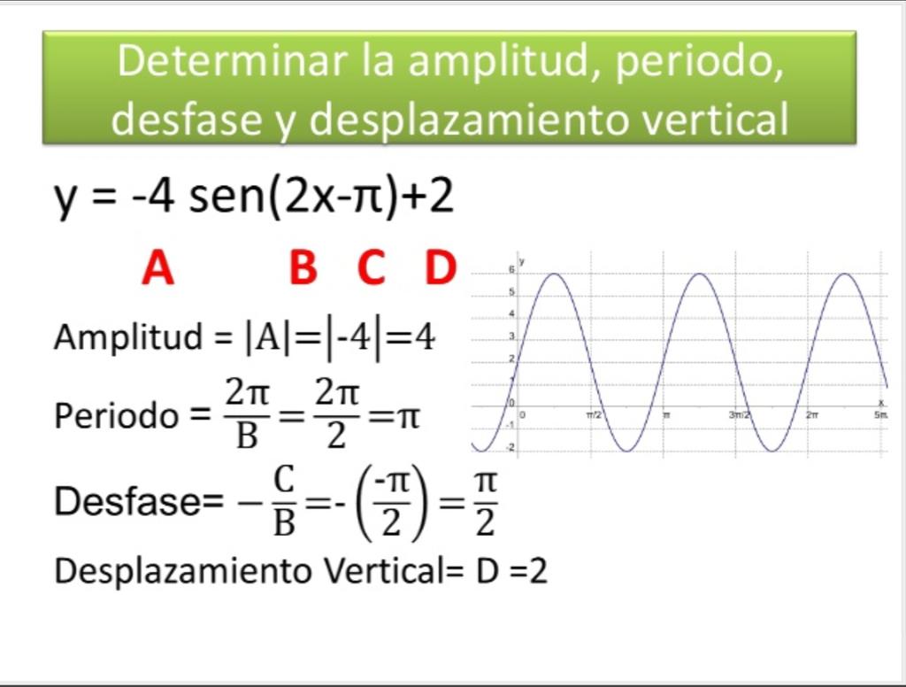 El Profe Pedro On Twitter C mo Determinar La Amplitud Per odo 