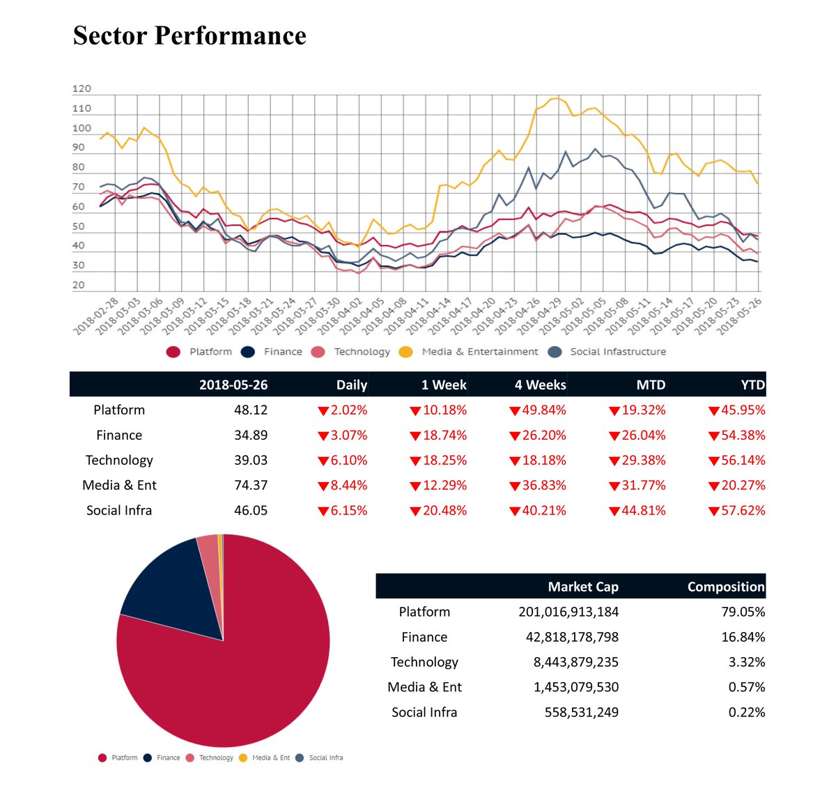 block_ratings's tweet photo. Block Ratings' Weekly Report for the 4th week of May is now available on https://t.co/aVm1od70ri. All component cryptos were in the red along with the entire market except for MediBloc.Visit our website or click the link below to see the complete report!

https://t.co/AZCSjhYAuL https://t.co/G2HXKgejxD