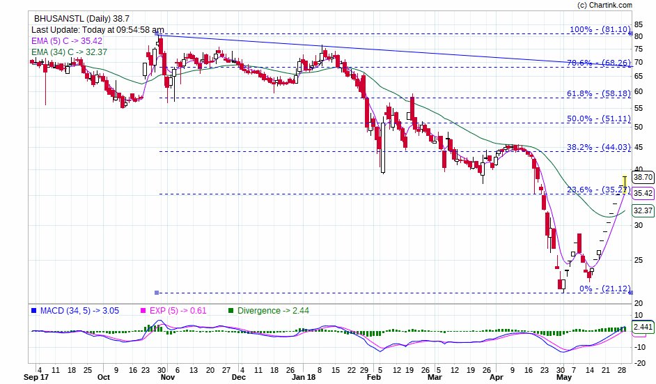 Elkay179Lk's tweet photo. #BhusanSteel is it worth gambling for a #Multibaggers in 3 year's time ? IMO yes, with just 4374 crores of #MarketCap (based on price of 40) #Chart101 #Nse #Bse #TataSteel https://t.co/Vbs9MAYSIM