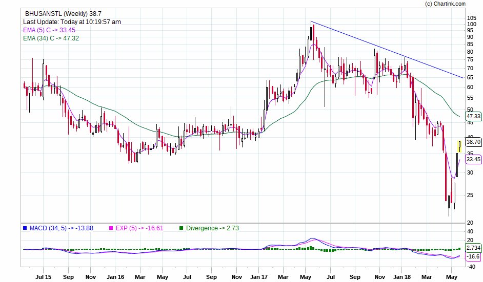 Elkay179Lk's tweet photo. #BhusanSteel is it worth gambling for a #Multibaggers in 3 year's time ? IMO yes, with just 4374 crores of #MarketCap (based on price of 40) #Chart101 #Nse #Bse #TataSteel https://t.co/Vbs9MAYSIM