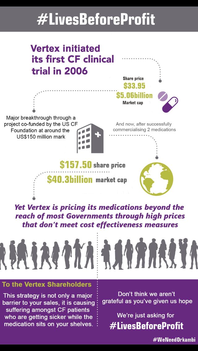 leta70's tweet photo. More sales with lower prices = same revenue with less suffering #LivesBeforeProfits  #weneedorkambi @VertexPharma https://t.co/CMiCQIXesL