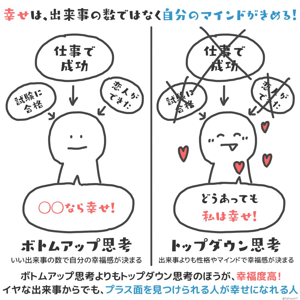 Twitter 上的 たっつん ゆるかわイラスト 幸福はできごとではなく 自分の心が決める できごとに起因する ボトムアップ思考 自分の心に起因する トップダウン思考 ボトムアップ思考だと なら 幸せになれるのに といった思考になりがち 今の状況