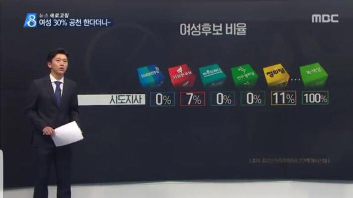 GreenPartyK's tweet photo. MBC뉴스에서 각 정당의 여성후보 비율을 보도했습니다. 시.도지사 여성후보 비율을 보여주는 그림에서 제일 오른쪽이 녹색당! #지방선거 #신지예 #고은영 등 #페미니스트 #여성후보 를 낸 정당 https://t.co/pEE92hltgO