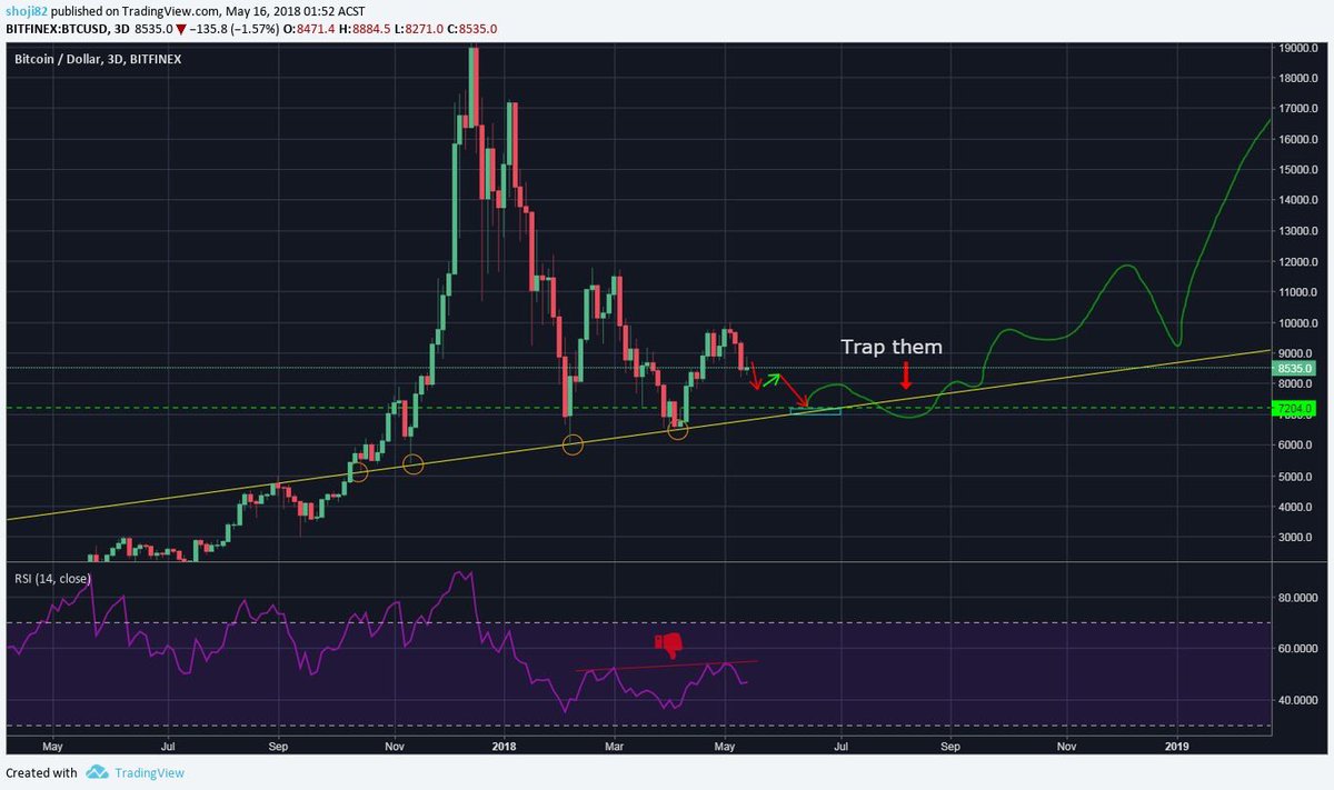 LongShot199's tweet photo. @ThinkingUSD Thanks for all the updates flood. I see it playing something like this. Slightly bullish bias I admit https://t.co/HR7H5jtw1y