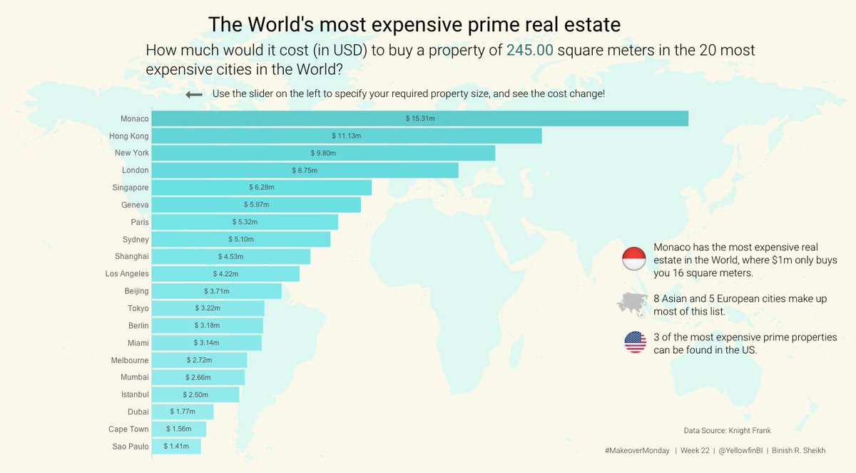 binishrizwani's tweet photo. My third #MakeoverMonday proves that I love bar charts. Week 22: The most expensive prime properties in the World. @datadotworld @datadotworld @TriMyData @VizWizBI @YellowfinBI 
Try out the interactive viz here: https://t.co/IlBnAb5G0Y https://t.co/7OYOiomj9K
