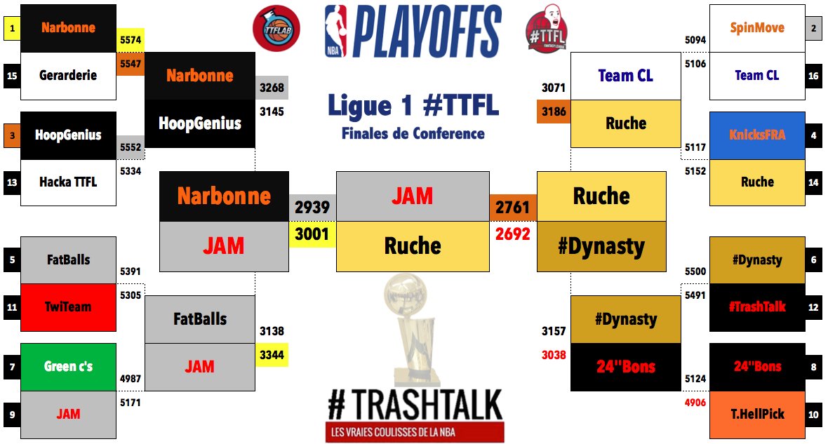 #TTFLActu

Playoffs #Ligue1 🥇

Finales de Conférences 

▶️ Pick # 14

En route pour les #TTFLFinales de Ligue1 avec un duel pour LE TITRE SUPREME de #TTFL entre <a href="/RucheTTFL/">RUCHE TEAM</a> et <a href="/JAM_TTFL/">JAM #TTFL</a> !!!!

Un 3QT qui fut fatal pour <a href="/TeamNarbonne/">TeamNarbonneTTFL</a> qui menait encore à la MT

#TTFL 
#TTFLab📊