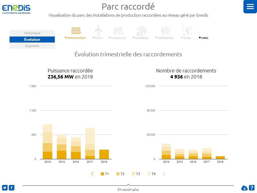 enedis_pdl's tweet image. La réponse à la #SmartQuestion 🤓d’hier était... en nette hausse ! 👏🏼 à tous les votants ! Pour + d’infos, rdv sur 👉🏻 enedis.fr/open-data-pano…