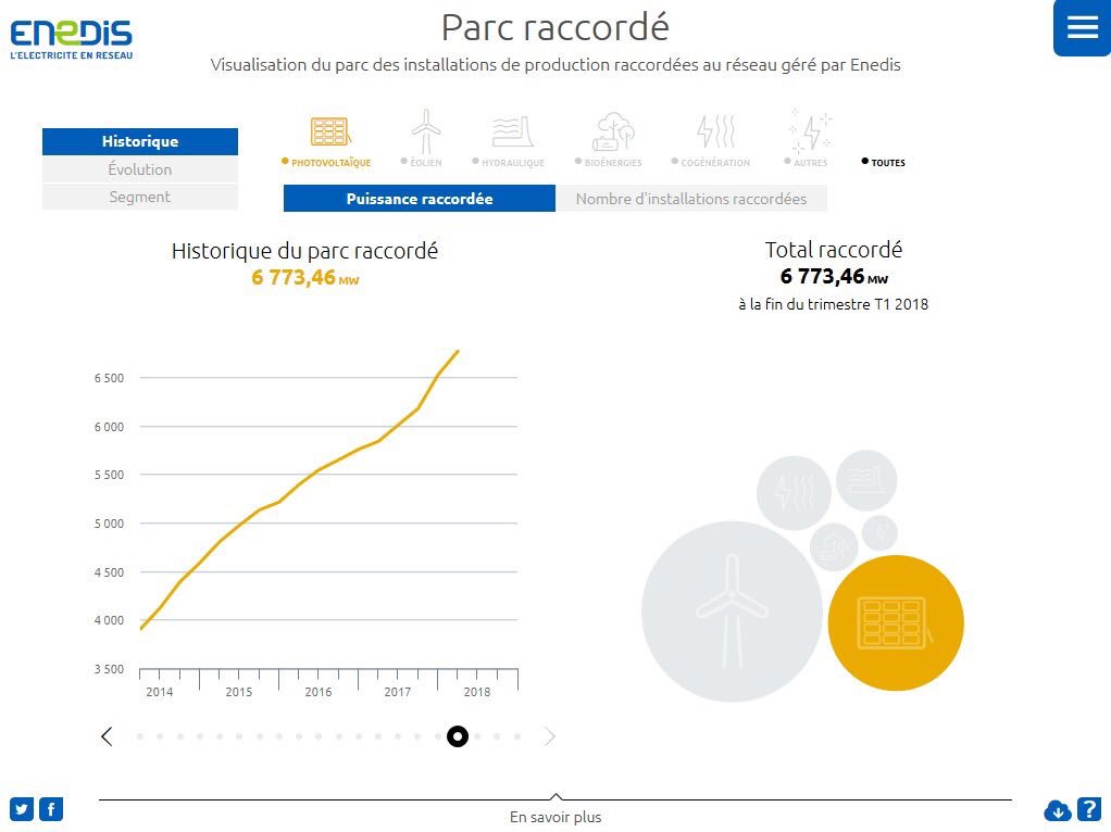 enedis_pdl's tweet image. La réponse à la #SmartQuestion 🤓d’hier était... en nette hausse ! 👏🏼 à tous les votants ! Pour + d’infos, rdv sur 👉🏻 enedis.fr/open-data-pano…