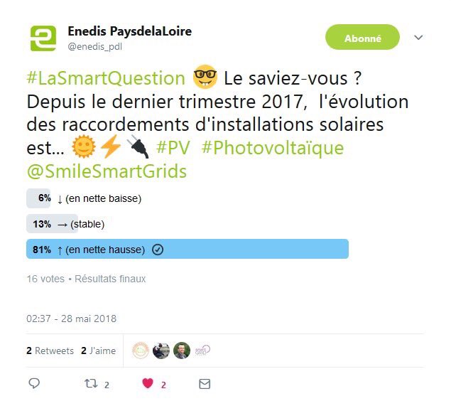 enedis_pdl's tweet image. La réponse à la #SmartQuestion 🤓d’hier était... en nette hausse ! 👏🏼 à tous les votants ! Pour + d’infos, rdv sur 👉🏻 enedis.fr/open-data-pano…