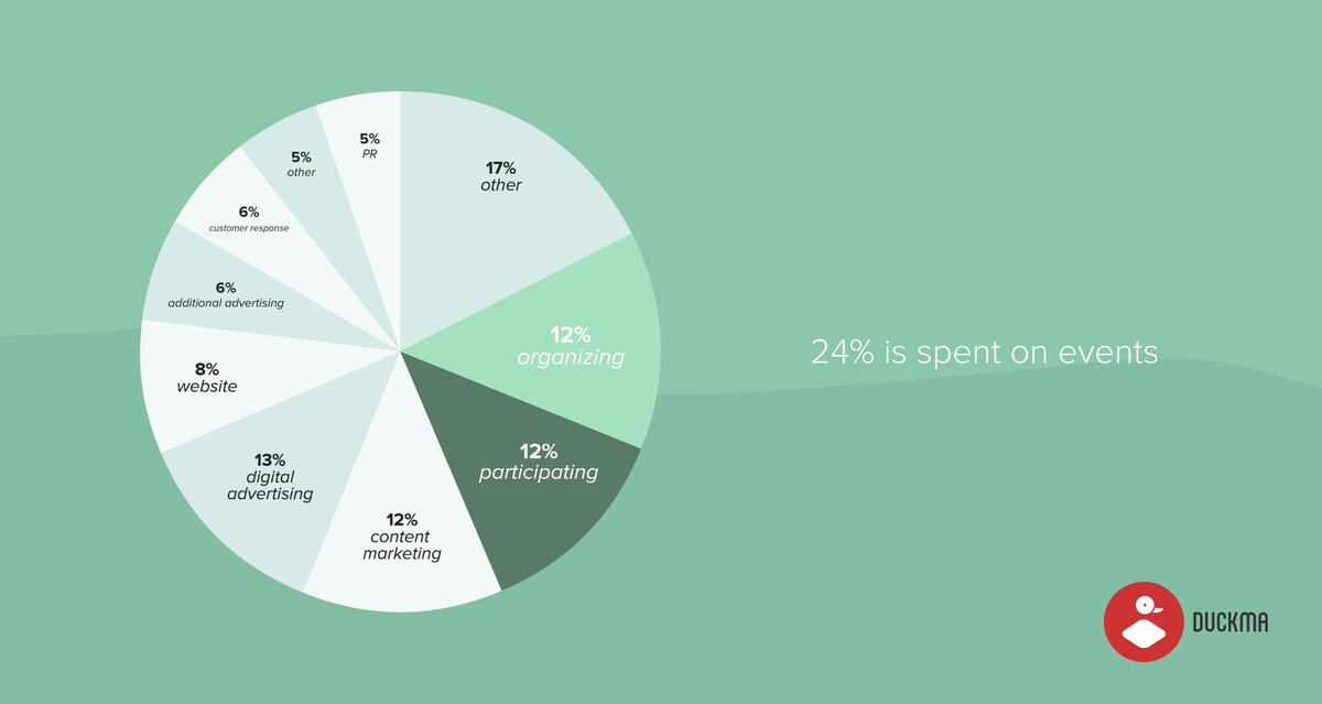 _DuckMa's tweet image. Adori i piani ben riusciti? Scarica l'#EventMarketing Template! Ricco di indicazioni e esempi pratici, ti guiderà nella compilazione del tuo piano di #marketing degli eventi con facilità e in poco tempo! #conference #event #eventplanning #meeting duckma.com/it/piano-di-ma…