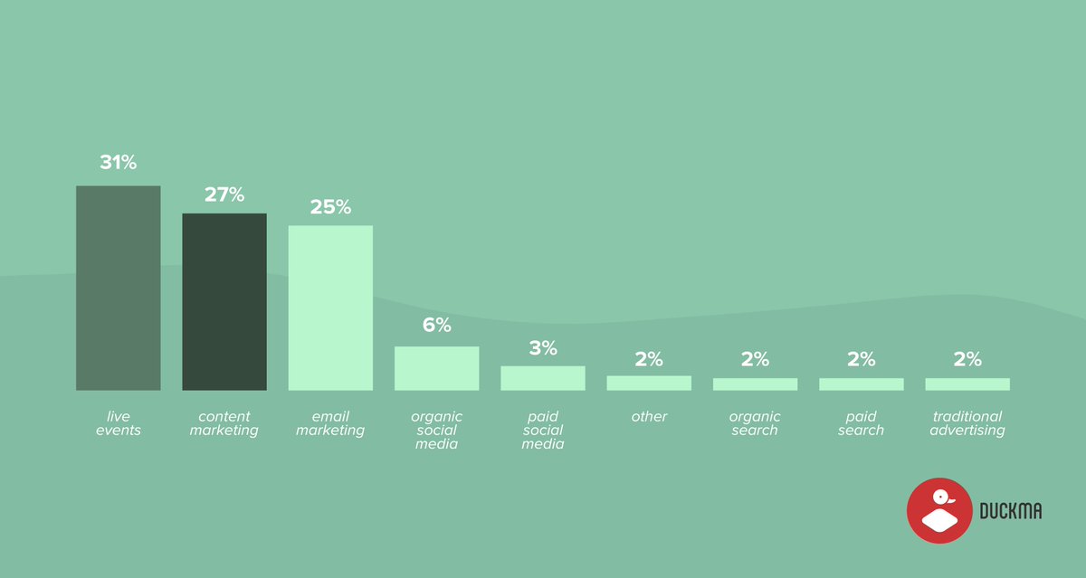 _DuckMa's tweet image. Adori i piani ben riusciti? Scarica l'#EventMarketing Template! Ricco di indicazioni e esempi pratici, ti guiderà nella compilazione del tuo piano di #marketing degli eventi con facilità e in poco tempo! #conference #event #eventplanning #meeting duckma.com/it/piano-di-ma…