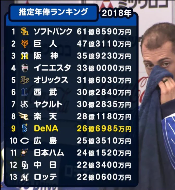 プロ野球の推定年棒ランキングの中に？1つおかしなのが入っているｗｗｗ