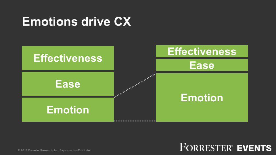 forrester's tweet image. The way an experience makes customers feel has a bigger influence on their brand loyalty than the effectiveness or ease of the experience. #CX #CXIndex #FORRDigitalIN