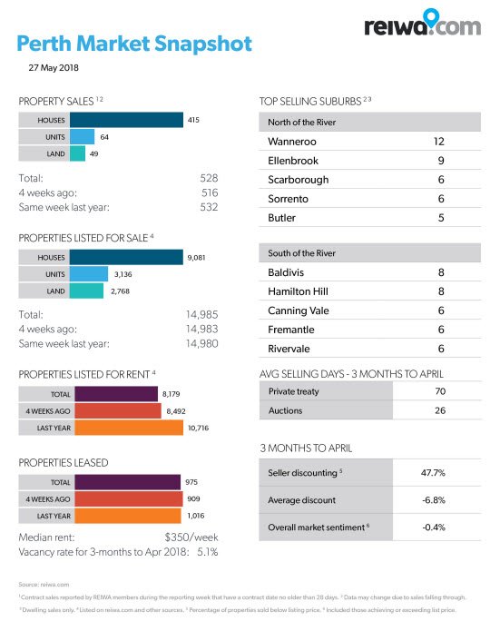 REIWA's tweet photo. Sales activity in #Perth increased by 5% over the week, with 528 reported transactions. Find out what were Perth's top selling suburbs: https://t.co/6JKaVsNbDE https://t.co/ByUubWqhje