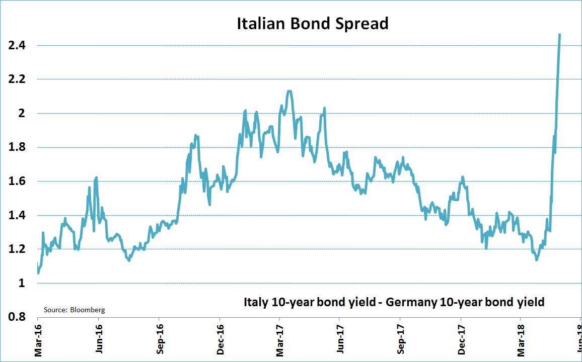 Italian Bond Spread Chart