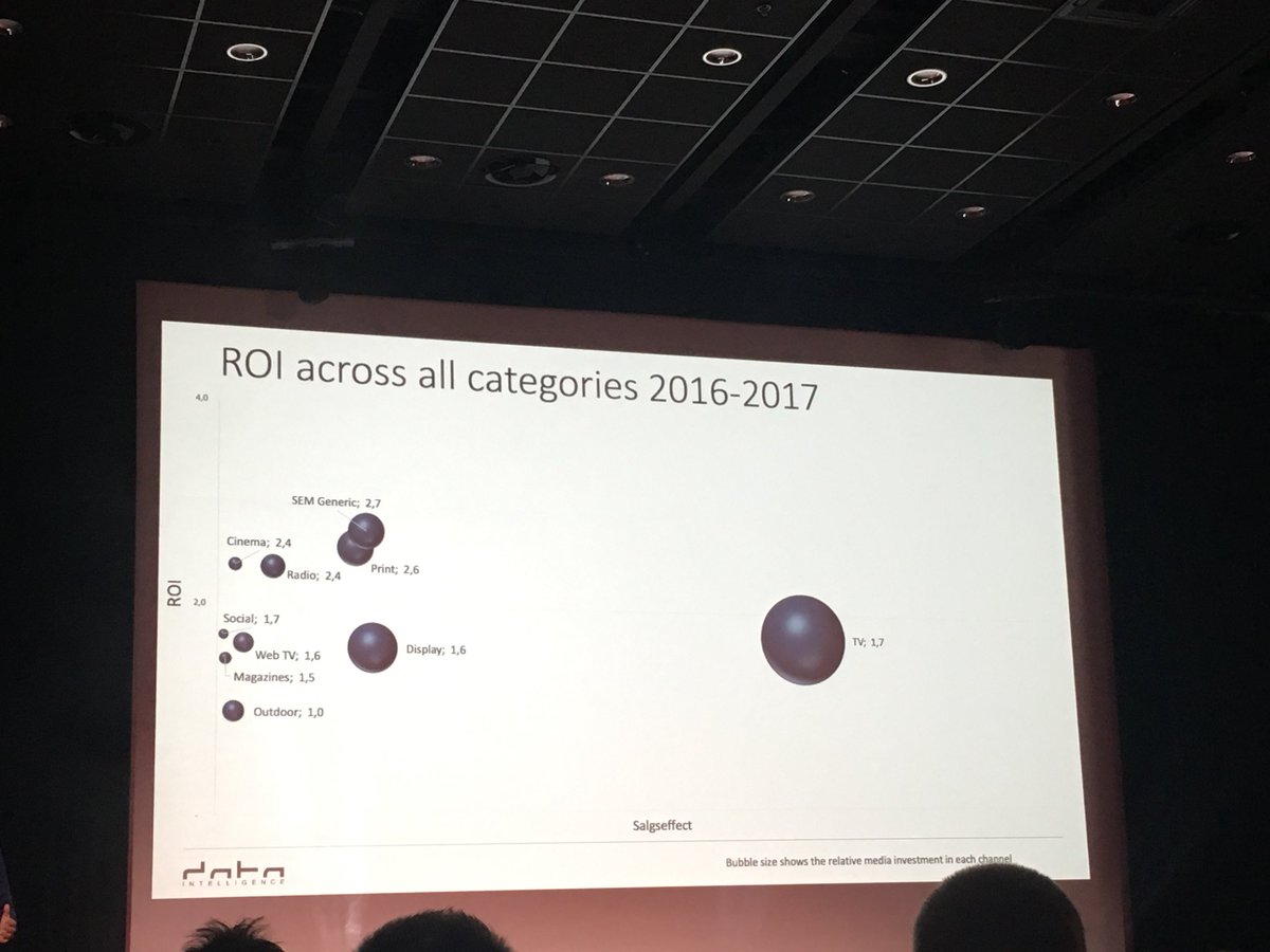 MTVSpotti's tweet image. Data Intelligence Benchmark Database osoittaa, että TV generoi myyntiä tehokkaasti! #screenforce #sfd18