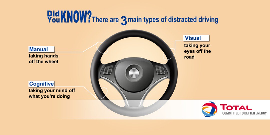 TotalEnergiesUG's tweet image. Distracted driving is one of the major causes of road traffic accidents.
Stay #TOTALLYSAFE by avoiding it.