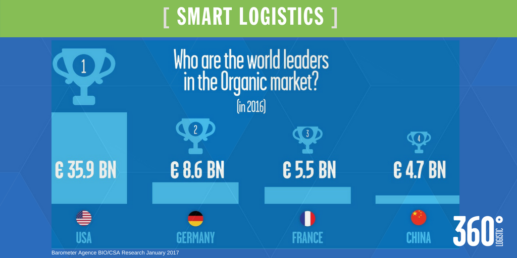 FMLogistic's tweet photo. #Urbanlogistics: More organic, more local, healthier…are the 🆕 consumer values.

Check the #infographic by Barometer Agence BIO/CSA Research showing ➡ Who the world leaders in the Organic market are.

#OrganicMarket #tipstuesday #Blog
#360Logistic ➡ https://t.co/b57amrrE24 https://t.co/Ls4UUadkqe