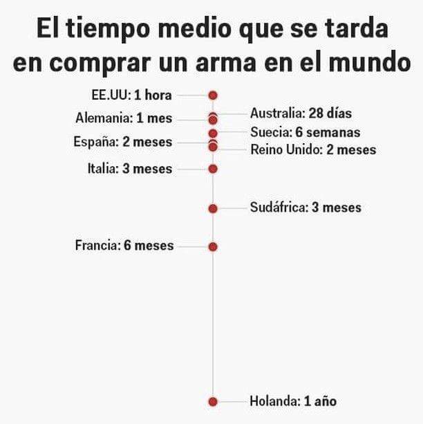 CrimiBlogger's tweet photo. #BuenosDías #FelizMartes Tiempo medio que se tarda en comprar un arma

Vía: @BIEspana https://t.co/XqIePVaMV0