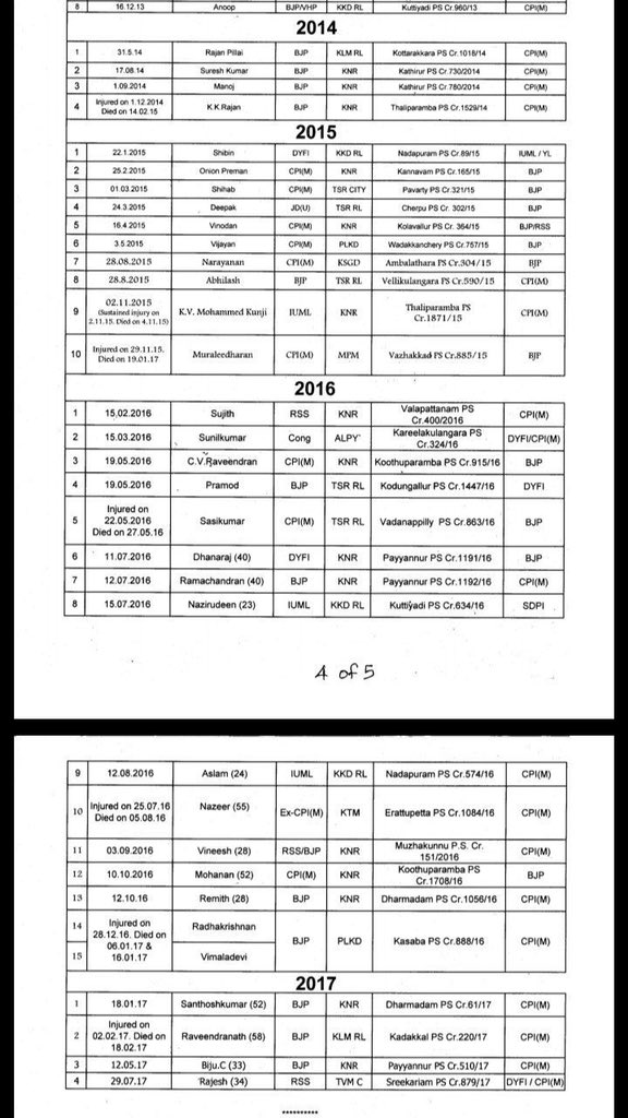 sanjayezhavaRTI's tweet photo. #PoliticalMurders
#UttarPradesh-29
#Bihar-26
#Kerala-15
#Rajesh
#Biju
#Raveendranath
#SanthoshKumar
#Vimaladevi
#Radhakrishnan
#Remith
#Mohanan
#Vineesh
#Nazeer
#Aslam
#Madhu
#SBSuhaib
#Kevin
@vijayanpinarayi @CMOKerala do you working to Achieve any Target? @CPIM_Keralam https://t.co/6jTCCalcUC