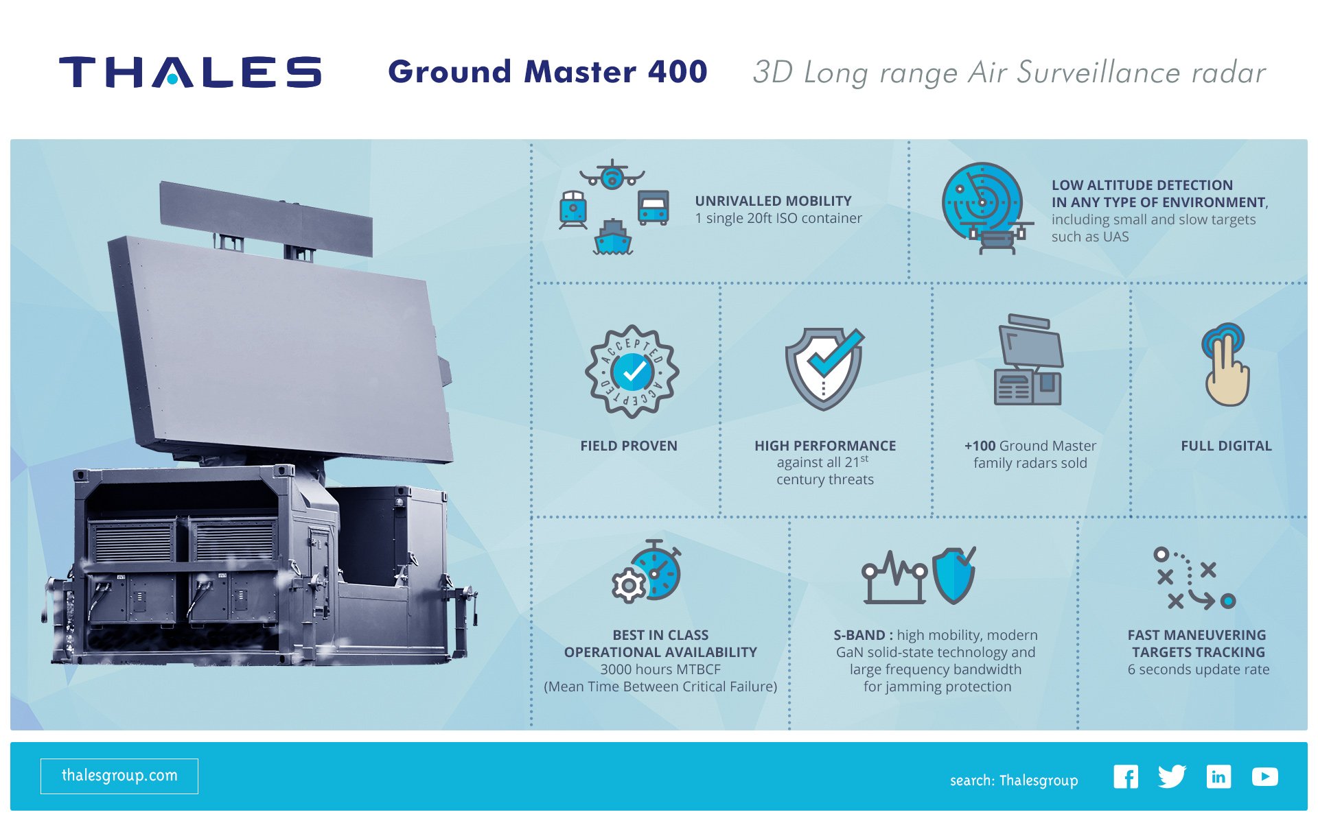 Twitter 上的Thales Defence："[#Radar] The Ground Master 400 is the only system  of its kind! 🎯 Superior detection of air threats 🎯 Availability and  mobility https://t.co/3sdJY0uoB4 https://t.co/20SJM3MYSw" / Twitter
