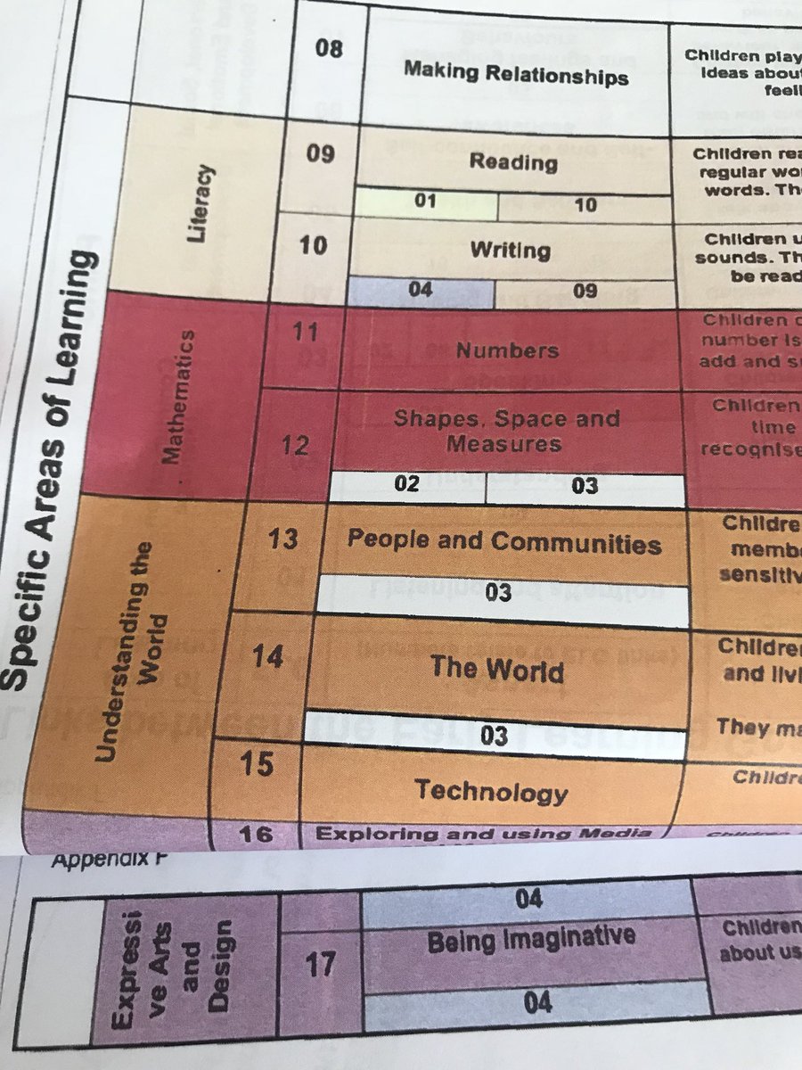 TOP TIP: A very useful grid to use when considering your EYFS data. Do you know which areas are linked? Speaking and managing feelings/ behaviour? Physical development and being imaginative? So many!!
