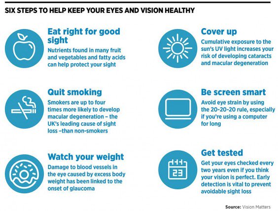 Risk of vision problems increases with age, but there are things you can do to protect your sighty b age 65, one in three Americans will have a vision-impairing eye disease, early treatment of many of these conditions can slow or halt vision loss bit.ly/2JhdQwQ