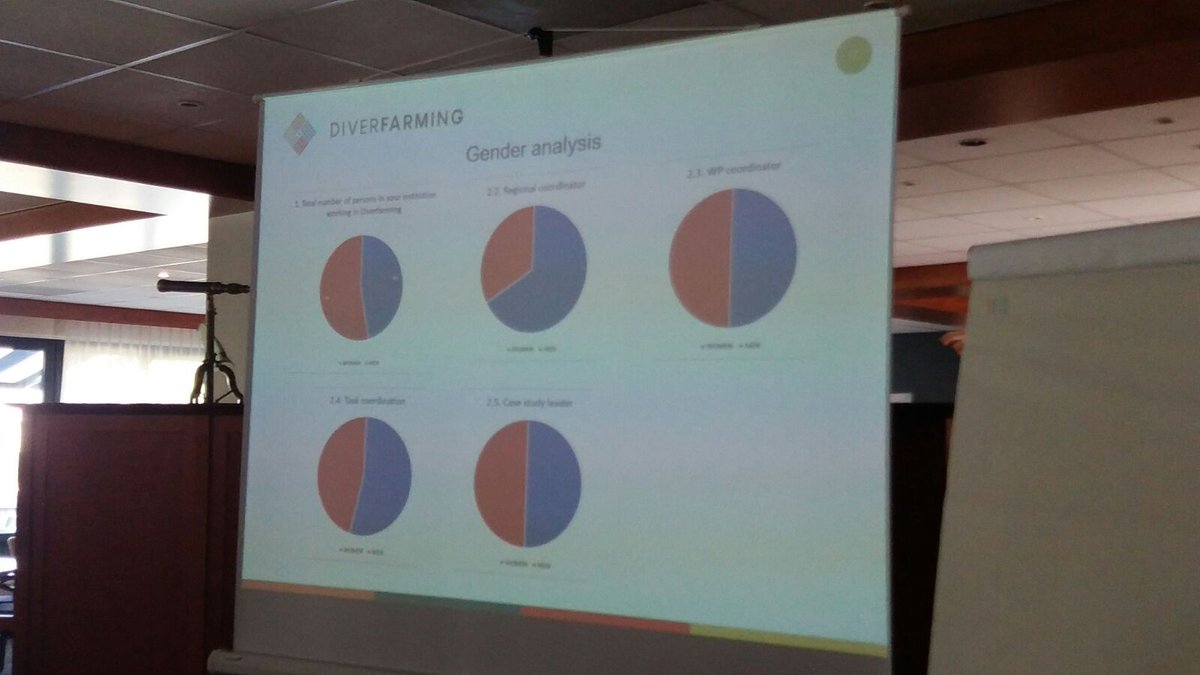 diverfarming's tweet image. These are our data gender, blue for women and red for men. We have reached equality in Work Packages leaders, task coordinators, case studies leaders, and regional coordination 💪💪💪 What do you think? #genderanalysis