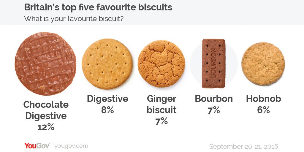 YouGov's tweet photo. It's #NationalBiscuitDay today! Here are Britons' 5 favourite biscuits:
1. Chocolate Digestive - 12% say is their favourite
2. Digestive - 8%
3. Ginger biscuit - 7%
4. Bourbon - 7%
5. Hobnob - 6%
https://t.co/lXz1vlJBNL https://t.co/jQdCawXLJS
