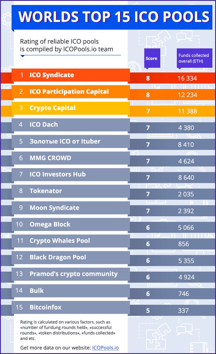 ICOpools_io's tweet photo. 🔥🔥#Crypto investors! Meet new WORDLS TOP 15 RELIABLE #ICO POOLS. Ranking is based on our revised Rating Formula 🔥🔥 #cryptocurrency #icopools https://t.co/RwR5QZDQdk https://t.co/JAzWwkRK8k